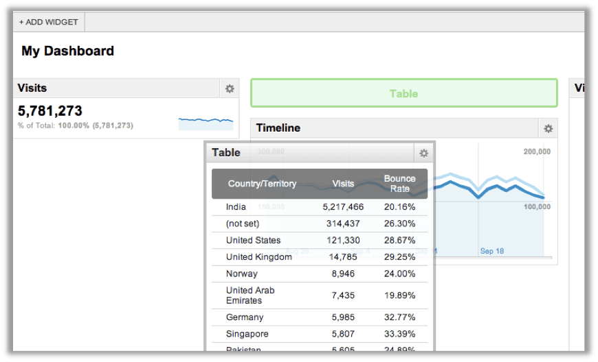 Google Analytics - Drag and drop widgets