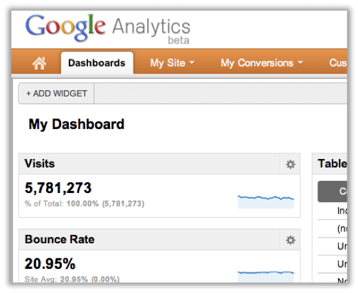 Google Analytics Dashboard Overview