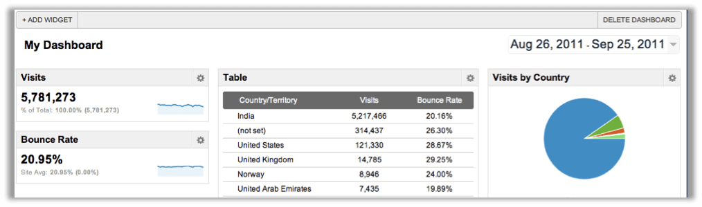 Google Analytics Dashboard Timeline