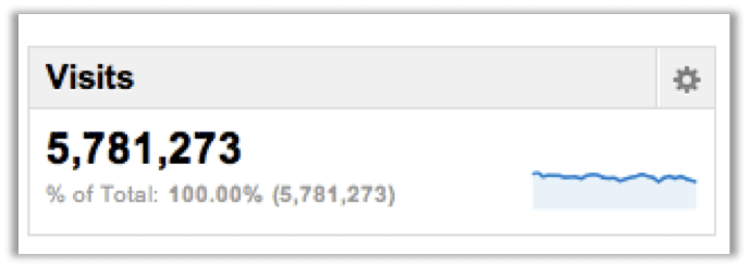 Google Analytics Visits Widget