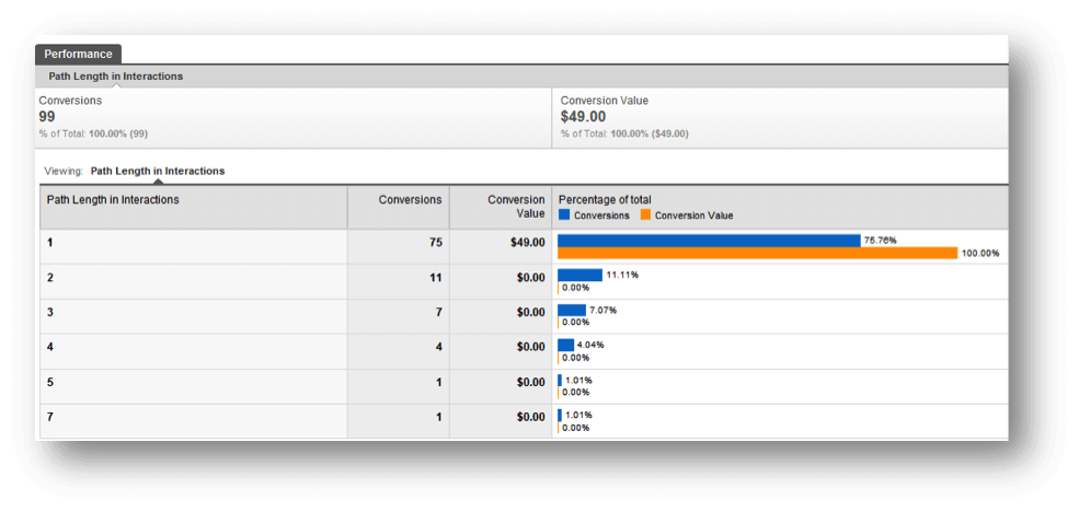 Multi Channel Funnel Path Length Report