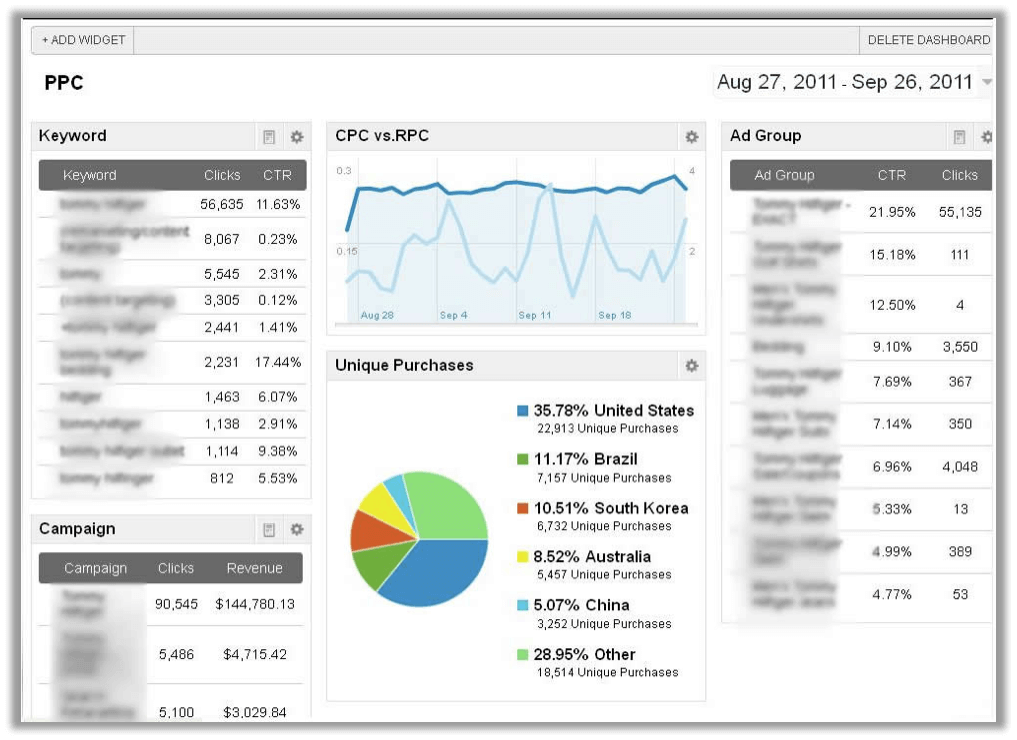 Pay Per Click Dashboard