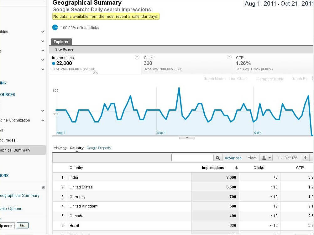 Google Analytics - Top Countries Report