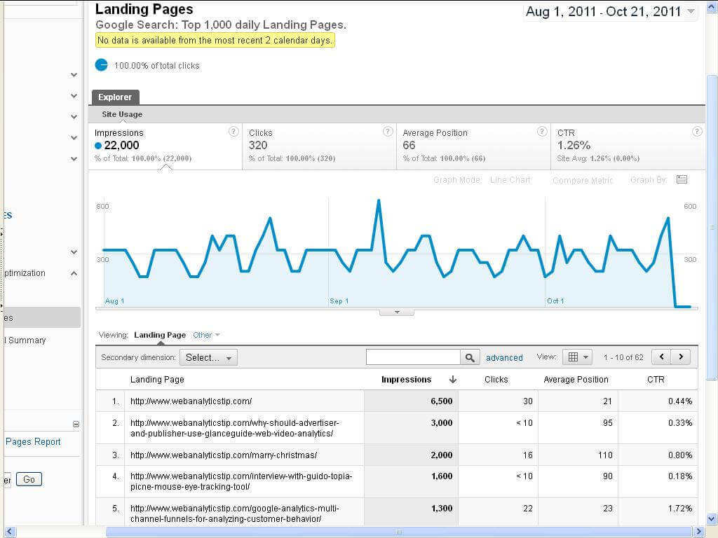 Google Analytics - Top Landing Page url