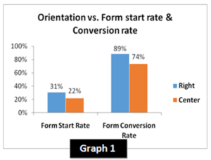 Orientation vs. Form Start Rate & Form Conversion Rate