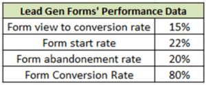 KPIs Values: Lead Gen Form analysis