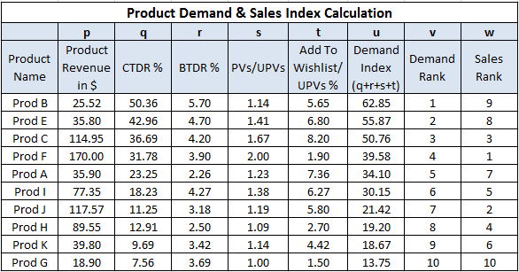 Enhanced Ecommerce Product Demand Analysis