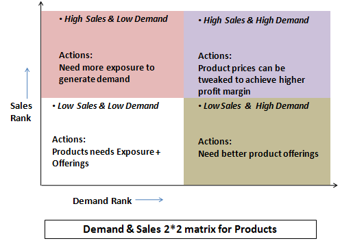 Demand & Sales 2 by 2 matrix for products