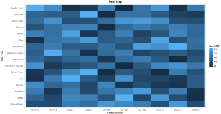 7 Visualizations You Should Learn in R - Tatvic Analytics