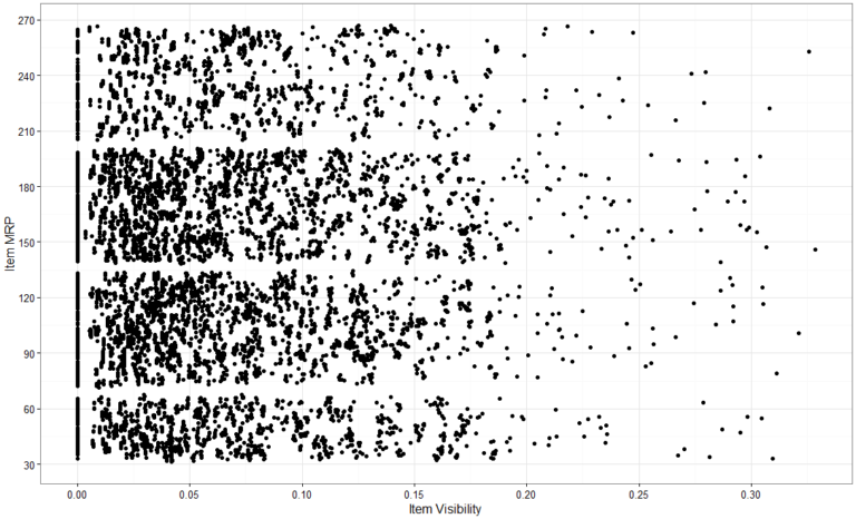 7 Visualizations You Should Learn in R - Tatvic Analytics