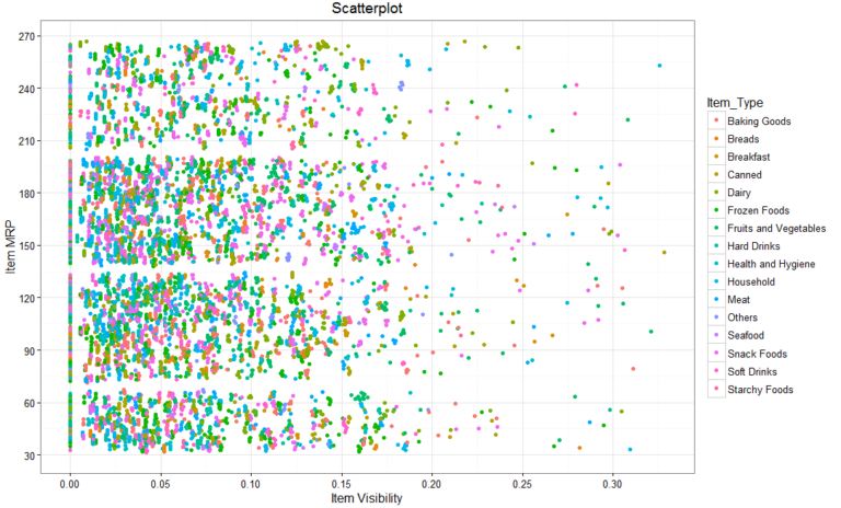 7 Visualizations You Should Learn in R - Tatvic Analytics