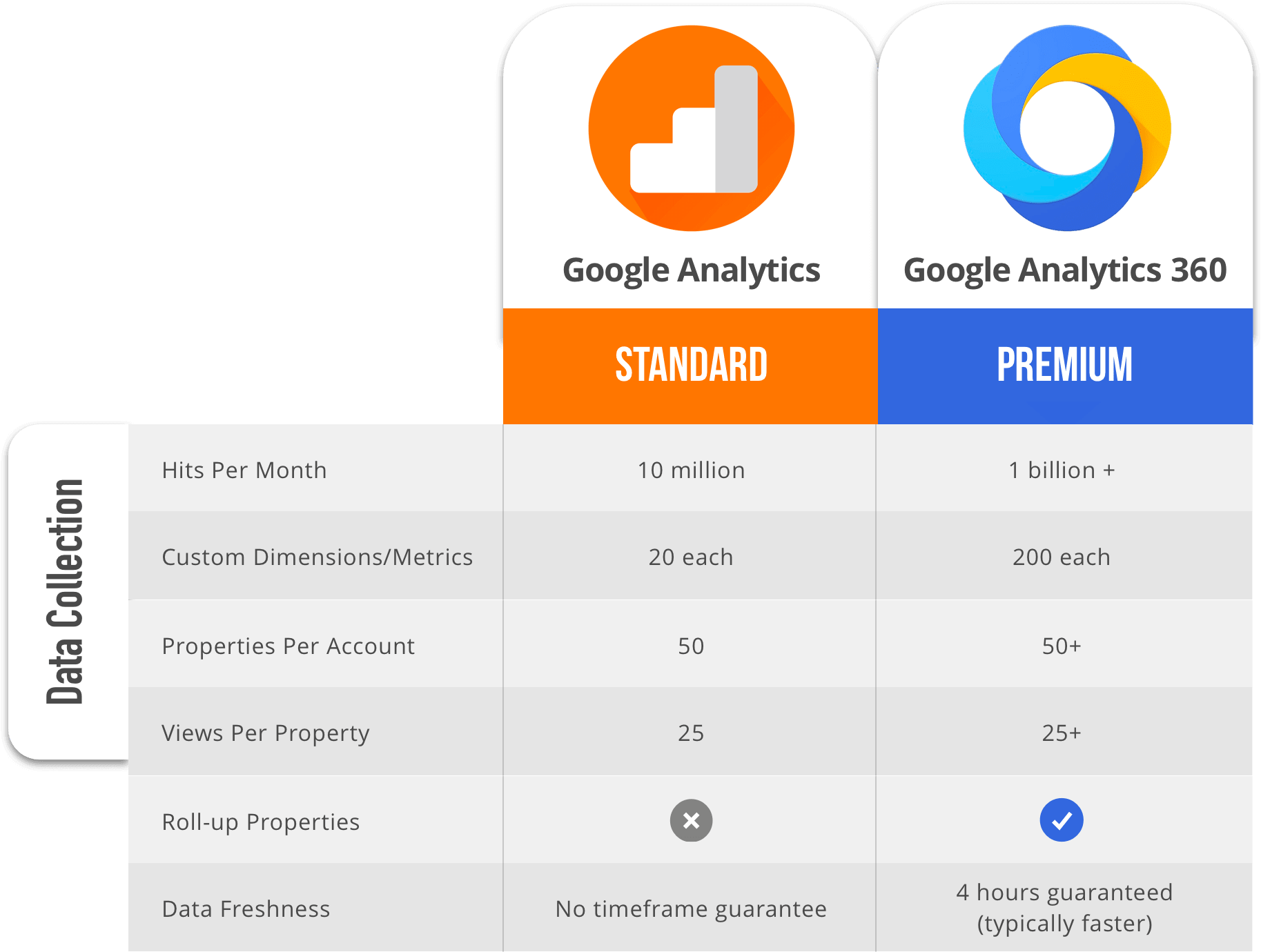 candidato Prosperar Piscina Google Analytics 360 Premium vs Google Analytics Standard Comparison