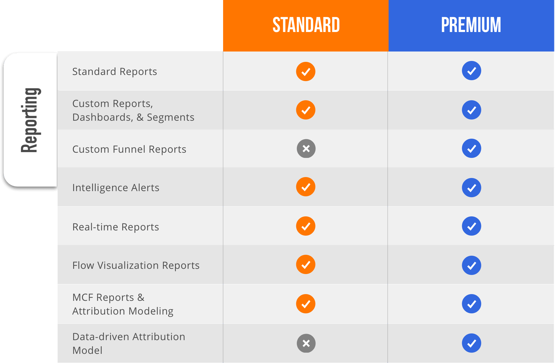 What is the difference between GA360 and free?