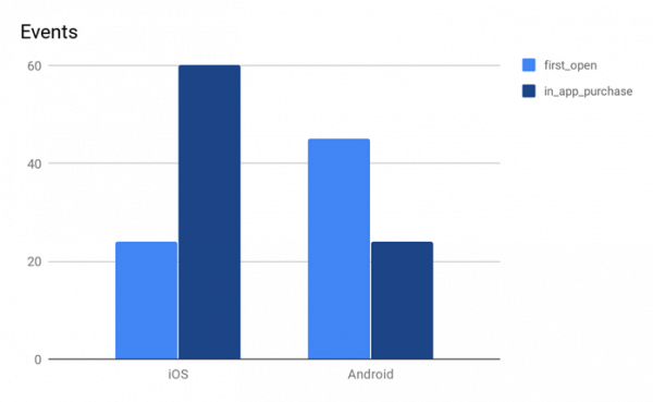 Event Count By Device OS