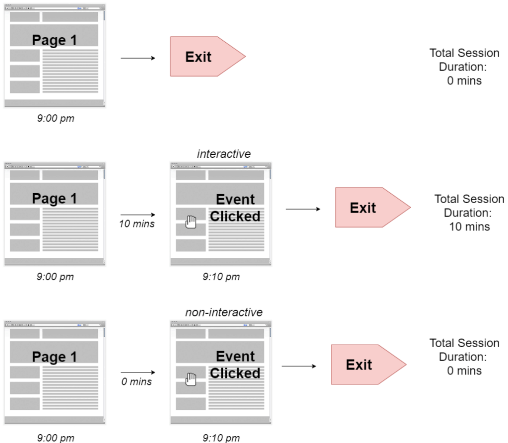 What is interactive vs non interactive websites?