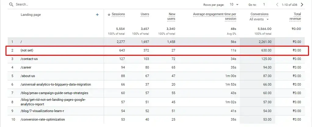 Image showing (not set) in Google Analytics (GA4) reports.