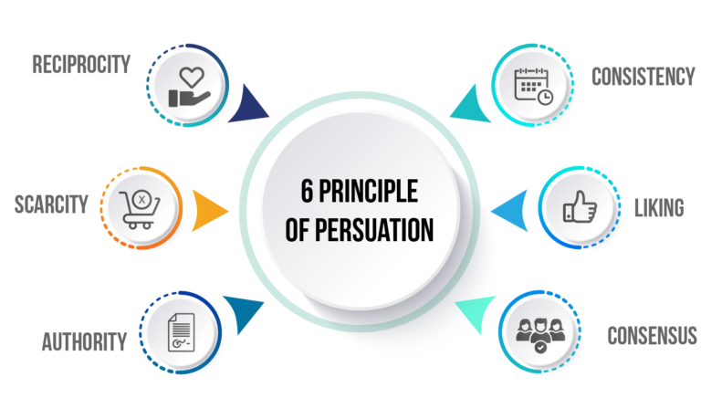 Conversion Copywriting: Cialdini’s Six Principles of Persuasion