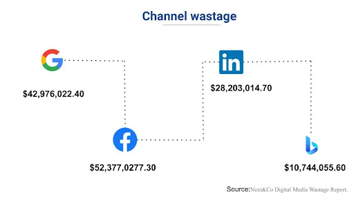 channel-wastage