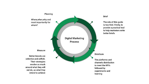 digitalmarketing-process