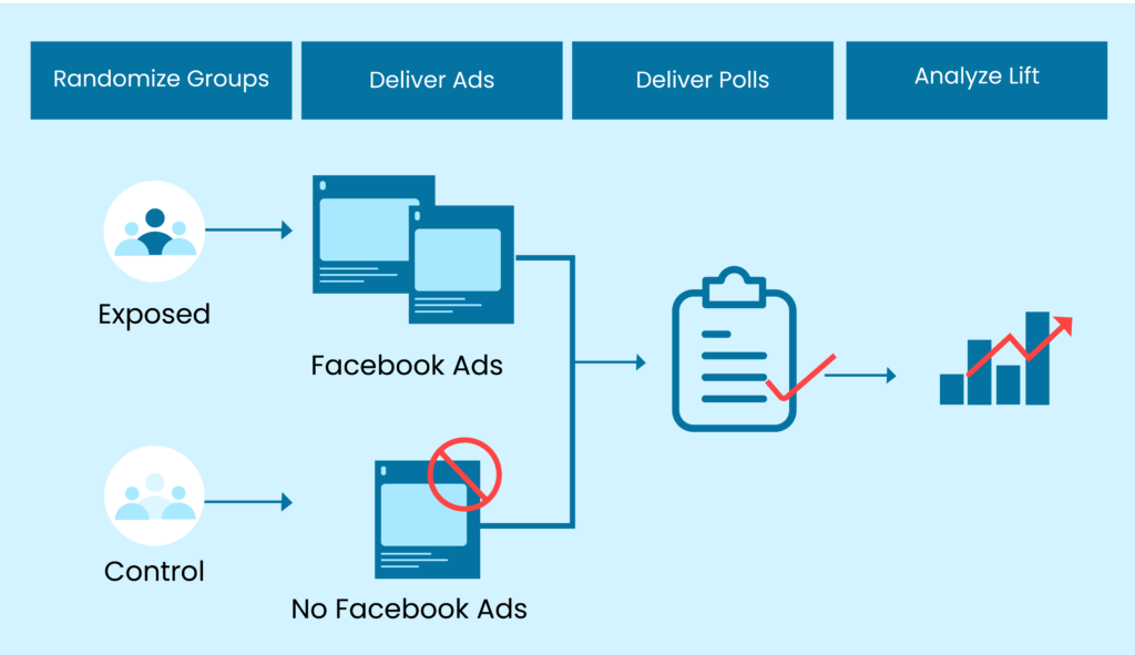 Brand Lift Survey Process in FB Ads Manager