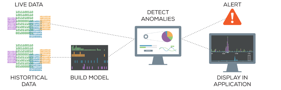 Anomaly Dectection Time Series