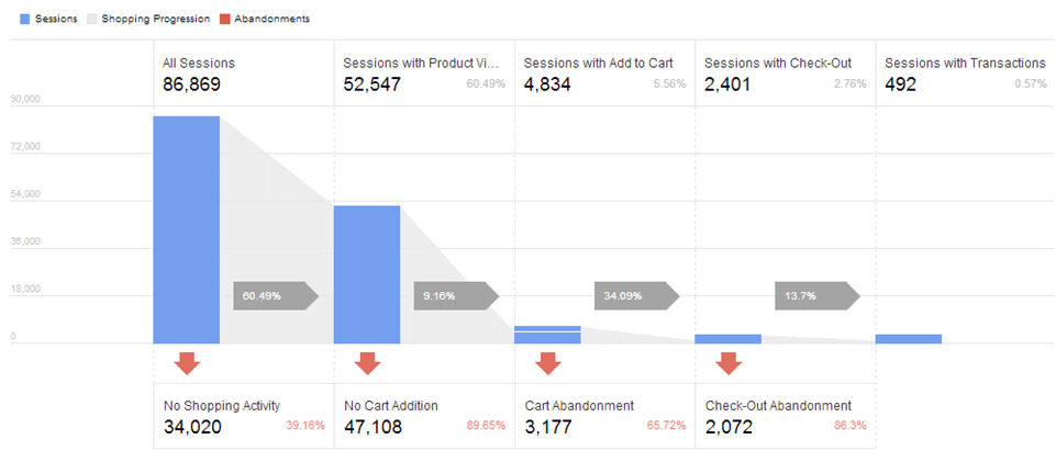 Shopping Behavior Funnel Report