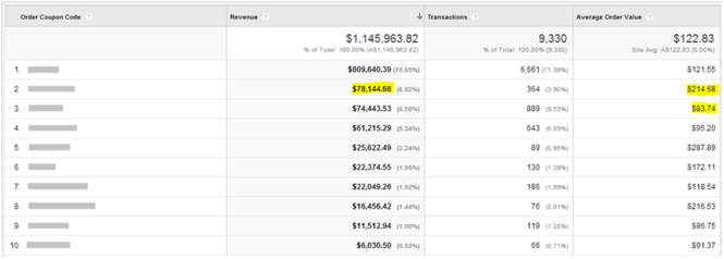 Coupon Performance Report