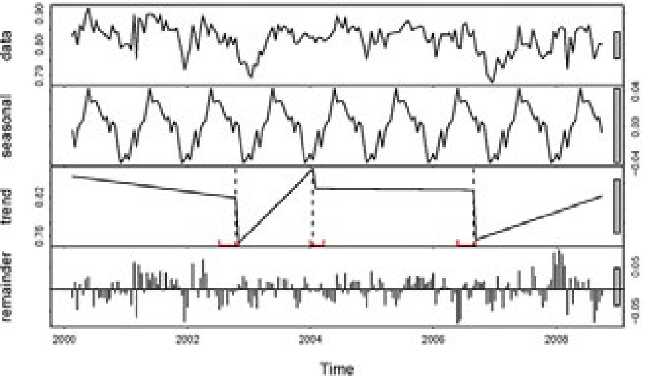 Anomaly detection machine learning