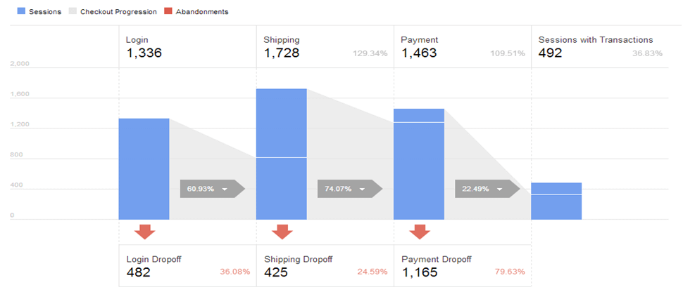 Checkout Behavior Funnel Report