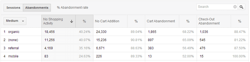 Medium wise Segmentation of users`