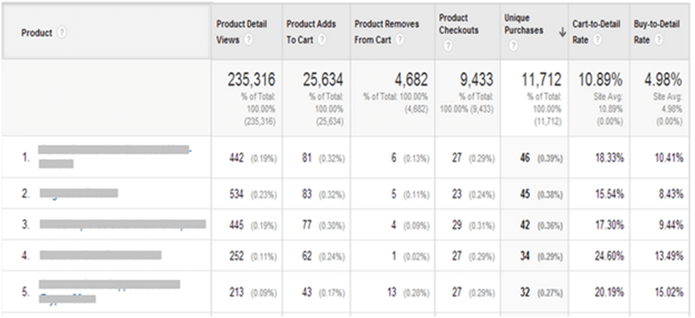 Product Performance Report