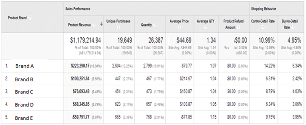 Brand Performance Report