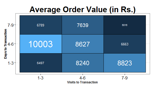 Average Order Value