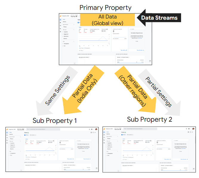 Create multiple subproperties