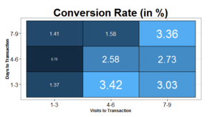 Conversion Rate