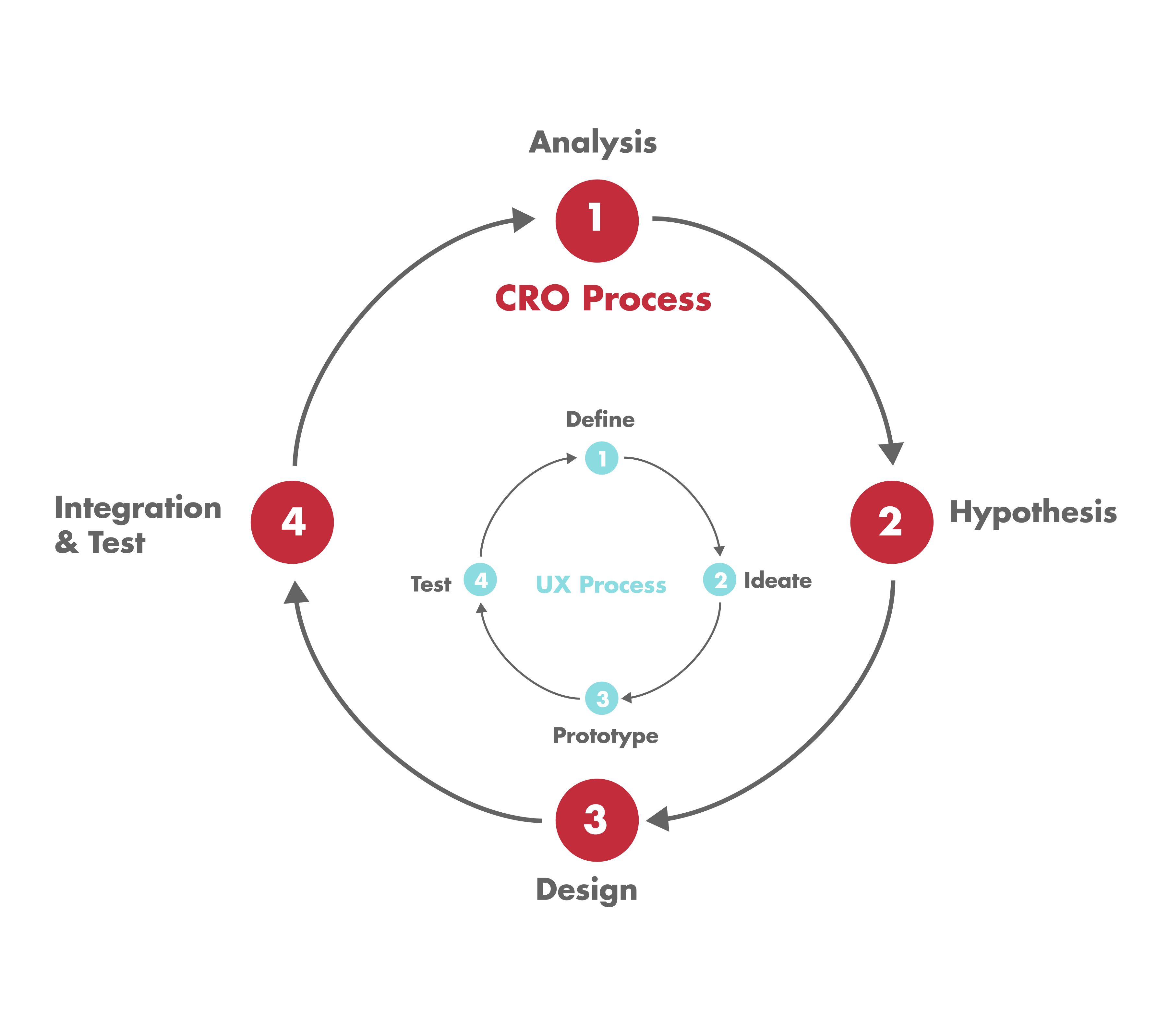 Cyclic Process