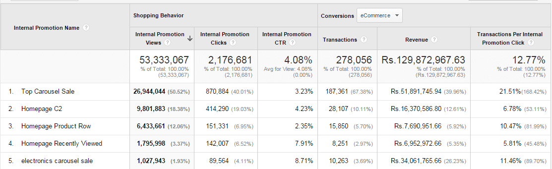 Internal Promotion Report