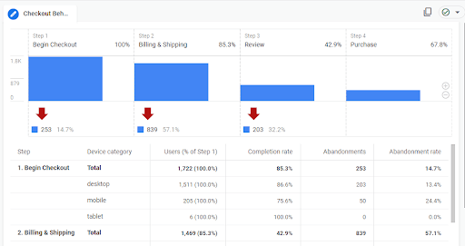 eCommerce Reporting: Checkout Behavior Funnel