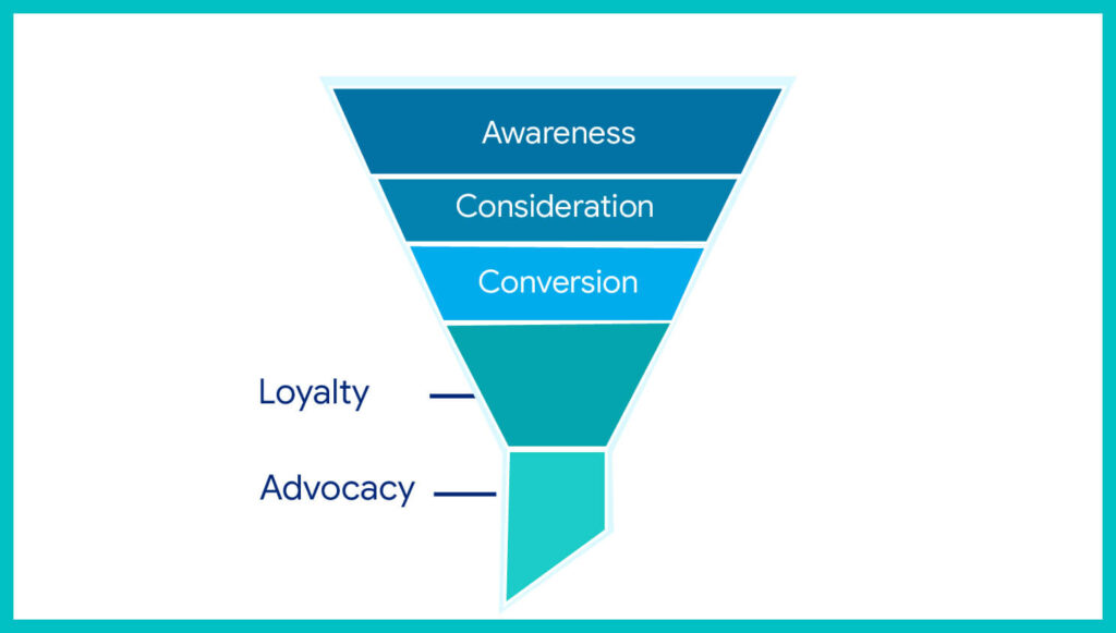 A typical conversion funnel