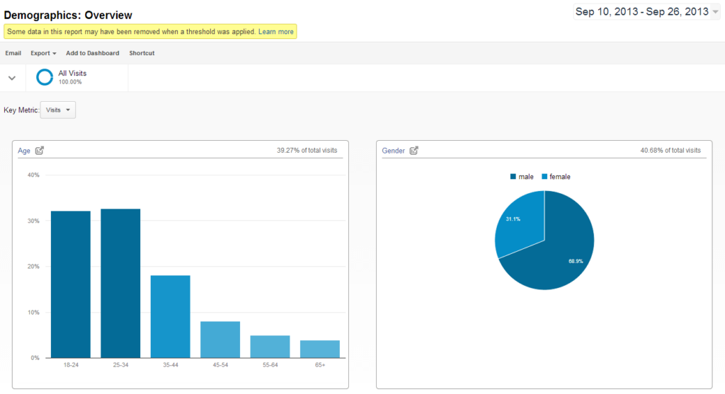 Demographic & Interest Report