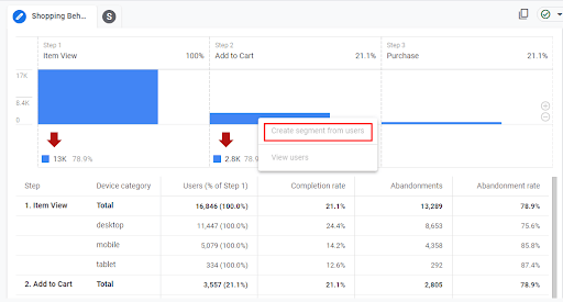 Google Analytics: Drop off Analysis
