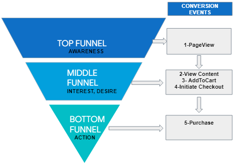 eCommerce Conversion Funnel