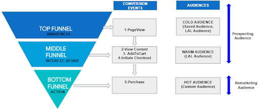 Full Funnel-Facebook Ads Optimization Strategies