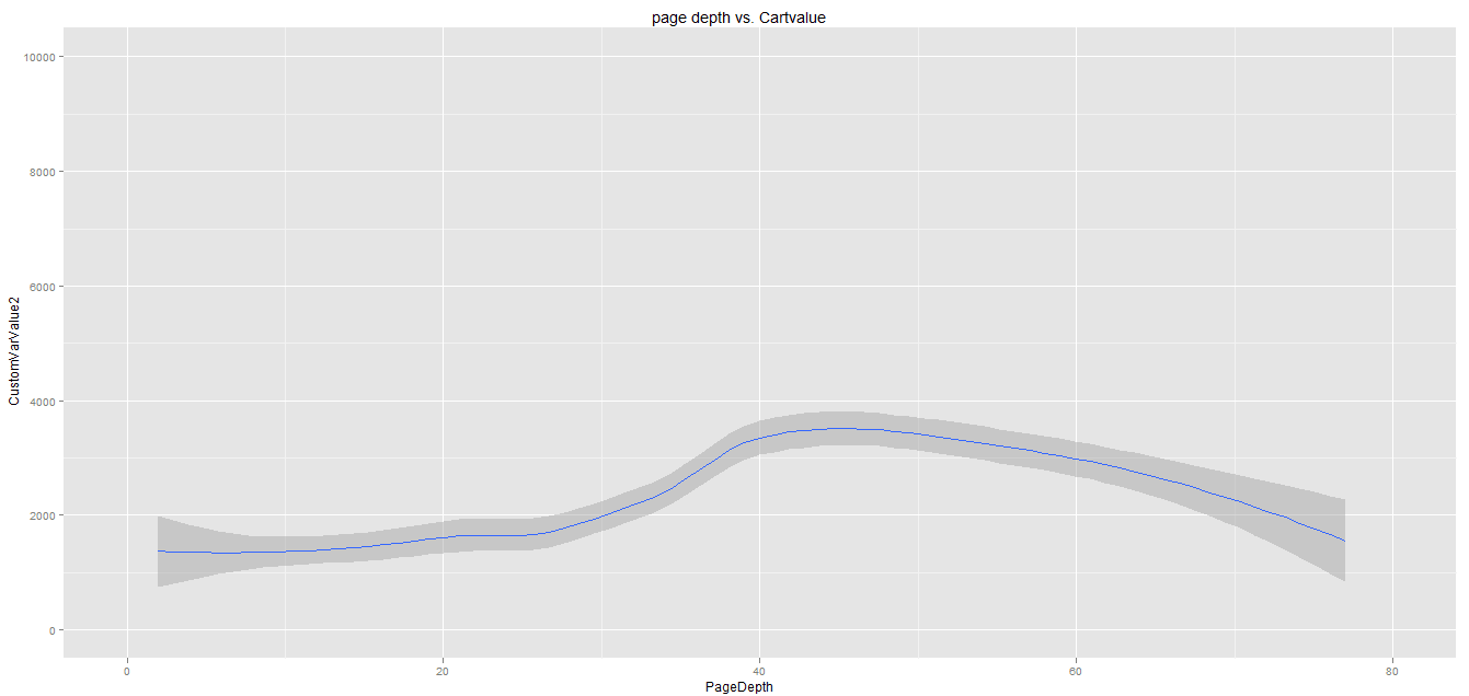 Page depth vs Cartvalue