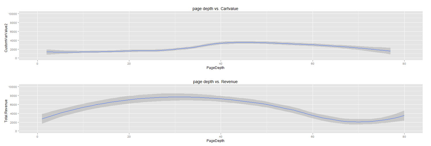 Page depth vs Cartvalue 2