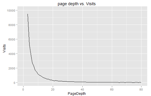 Page depth vs Cartvalue