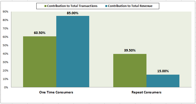 consumer repeatation