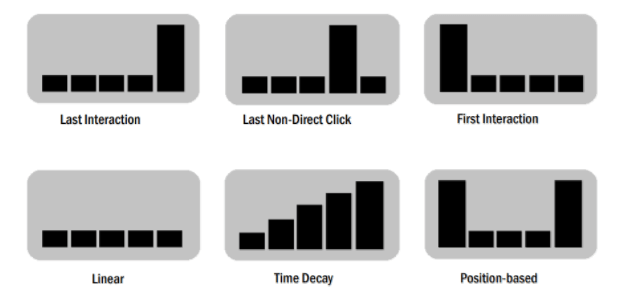 Data Driven Attribution model