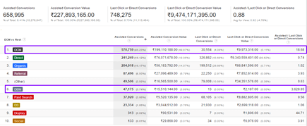 Channel Effectiveness for Marketing