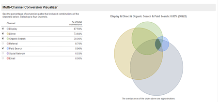 Multi Channel Funnel Reports